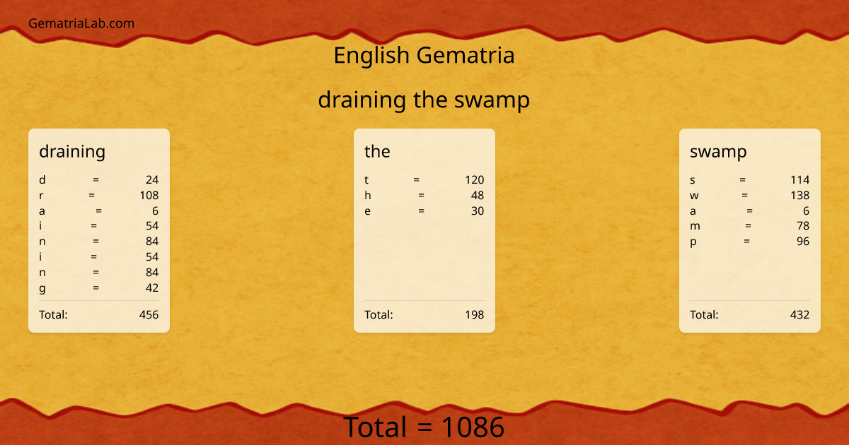 draining the swamp in english Gematria